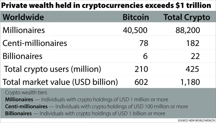 A graphic indicating the number of individuals holding crypto wealth. (BDA)