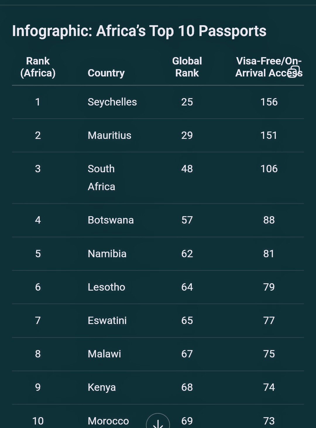 Africa's visa ranking. source: Henley